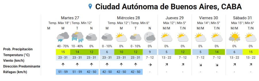 Pronóstico extendido 