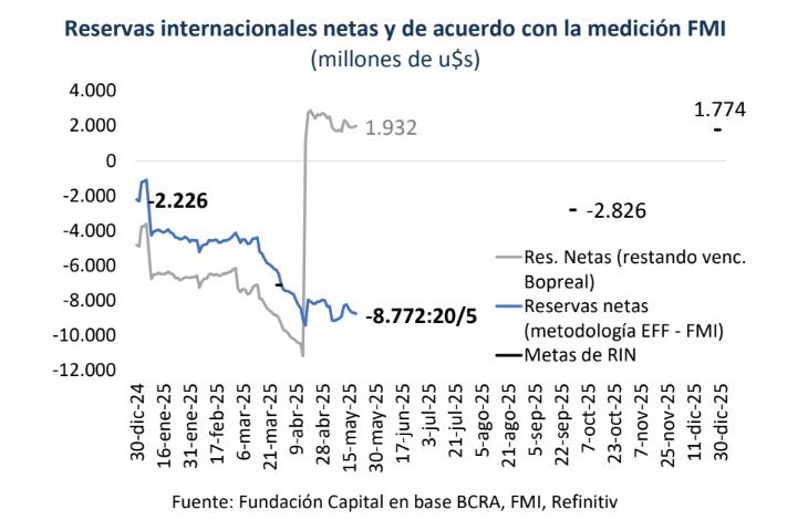 Reservas BCRA y de acuerdo con la medición del FMI.