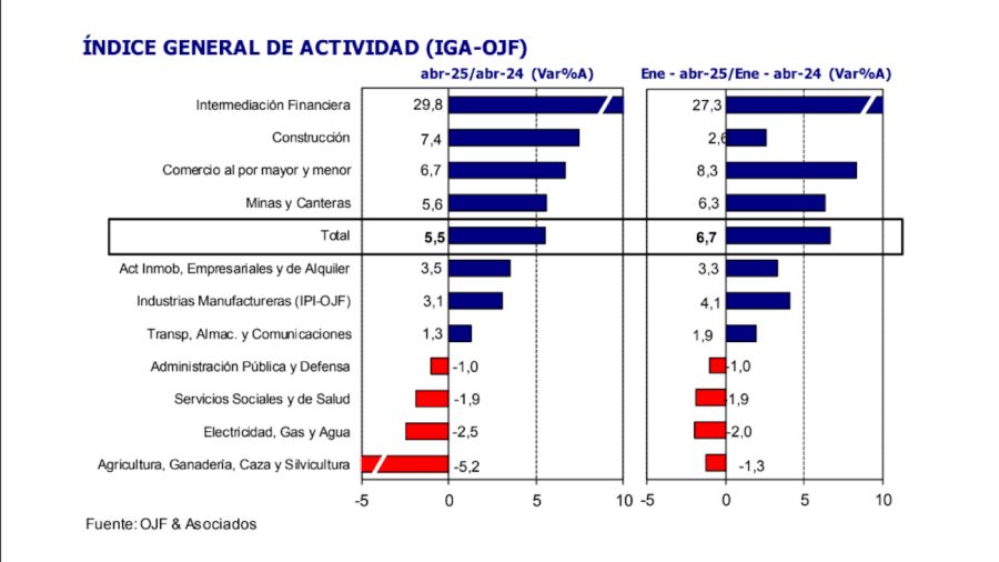 Actividad económica