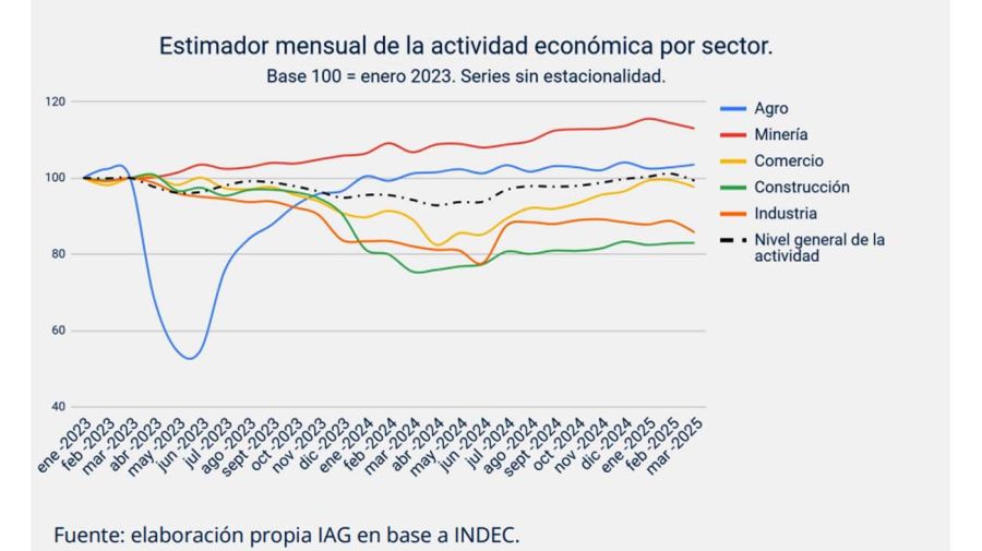 Actividad economica20250528