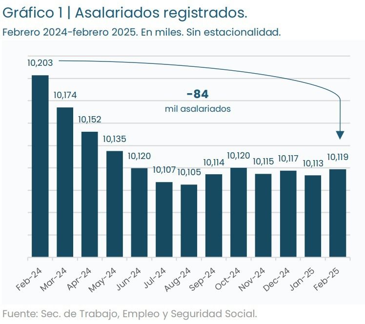 Asalariados registrados febrero 2024 a febrero 2025