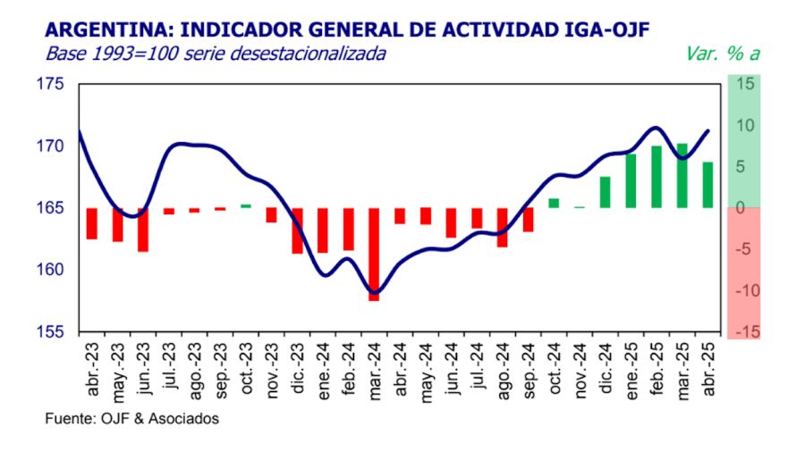 Indicador de actividad