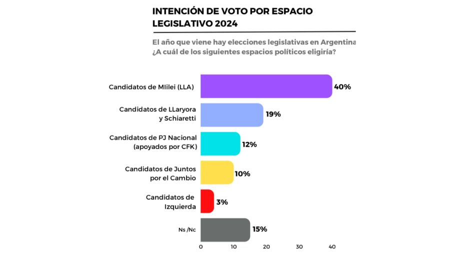 Intención de voto de los cordobeses