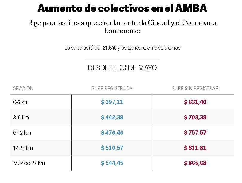Aumentos colectivos AMBA 1er tramo