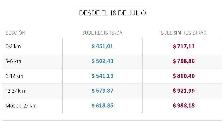 Aumentos colectivos AMBA 3er tramo