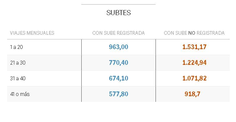 Aumentos subtes