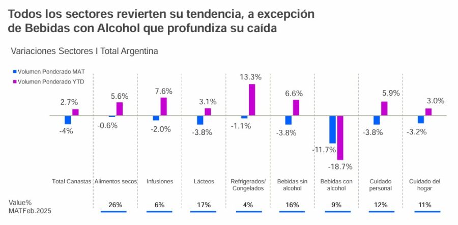 Consumo en los hogares en 2025, reactivación en todas las categorías menos bebidas.