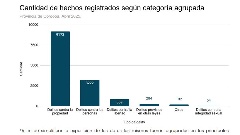 Delitos contra la propiedad durante abril