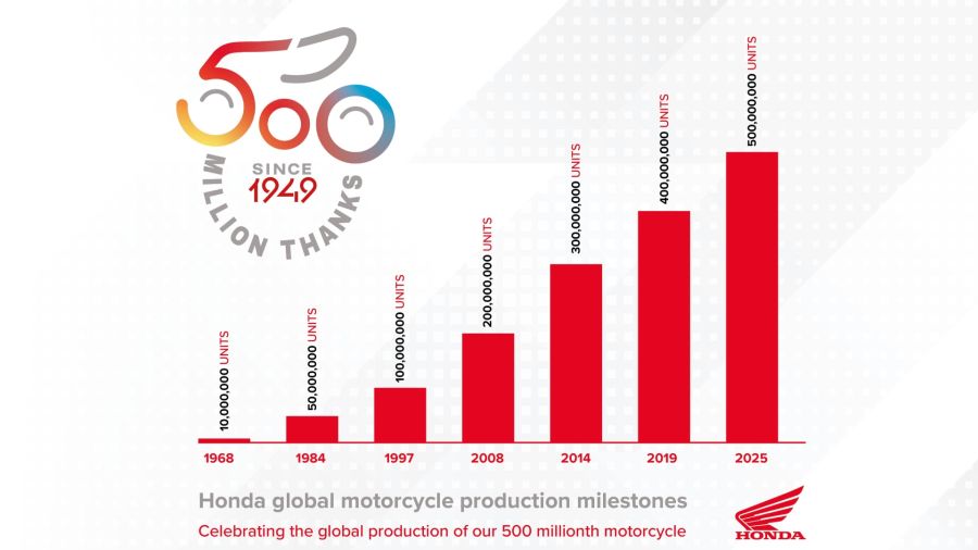 Honda rompe récord: ya fabricó 500 millones de motos en todo el mundo
