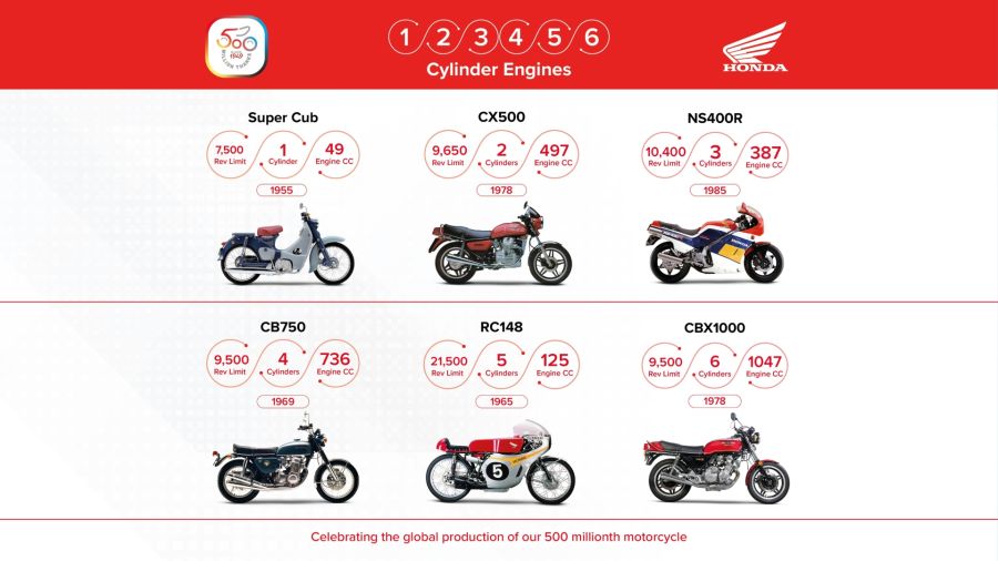Honda rompe récord: ya fabricó 500 millones de motos en todo el mundo
