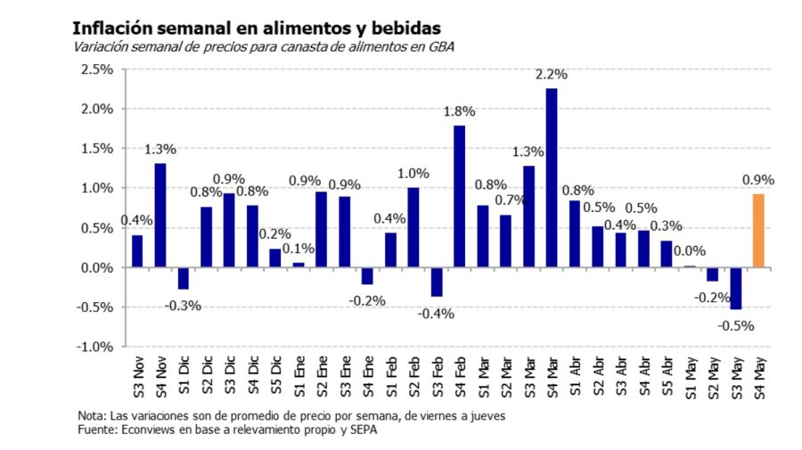 Inflación Econviews
