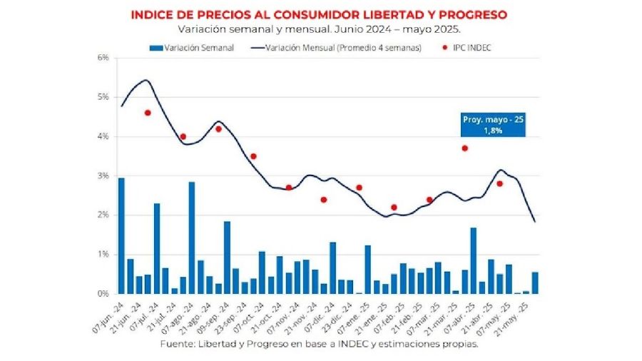 Inflación Fundación Libertad y Progreso