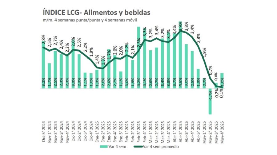 Inflación LCG