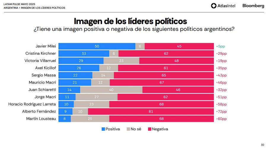 Latam Pulse, el trabajo estadístico de Intel-Bloomberg de Mayo 2025.