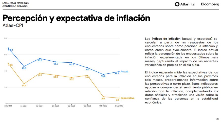 Latam Pulse, el trabajo estadístico de Intel-Bloomberg de Mayo 2025.