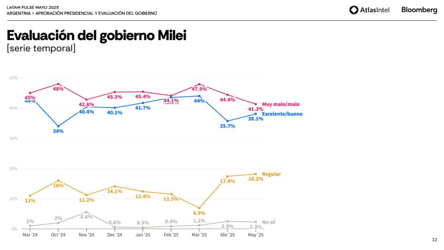 Latam Pulse, el trabajo estadístico de Intel y Bloomberg en mayo 2025.