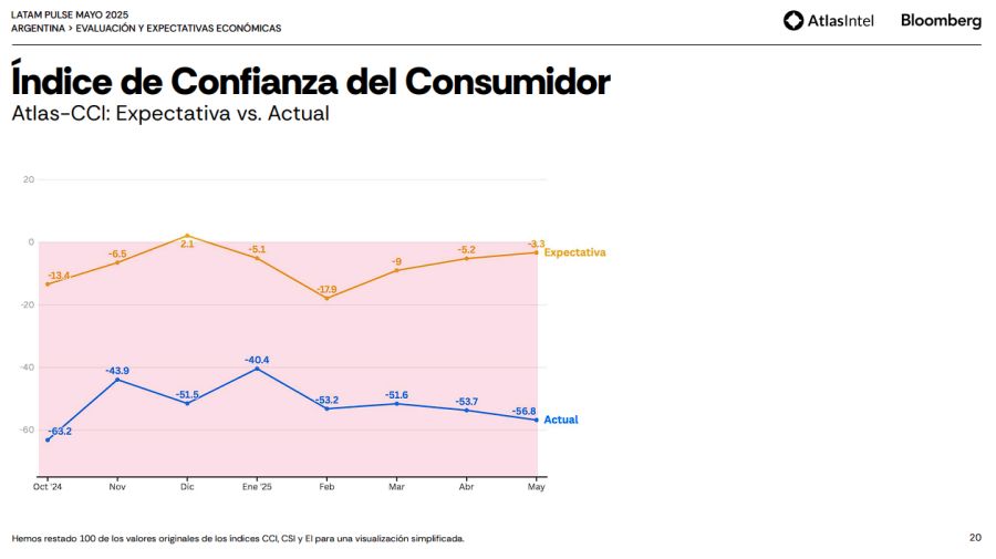 Latam Pulse, el trabajo estadístico de Intel y Bloomberg en mayo 2025.