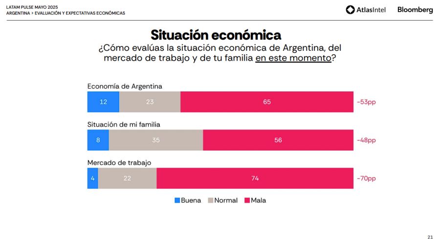 Latam Pulse, el trabajo estadístico de Intel y Bloomberg en mayo 2025.
