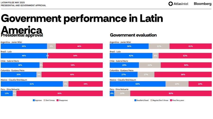 Latam Pulse, el trabajo estadístico de Intel y Bloomberg en mayo 2025.