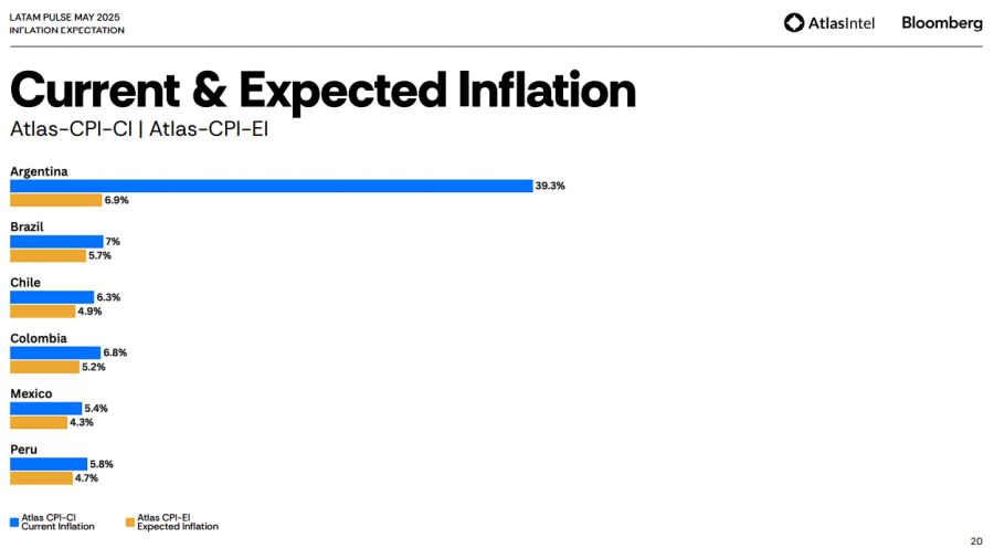 Latam Pulse, el trabajo estadístico de Intel y Bloomberg en mayo 2025.