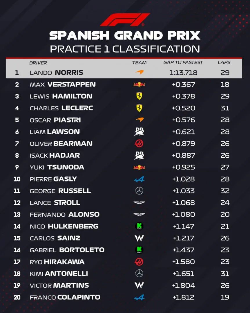 Posiciones práctica libre GP de España