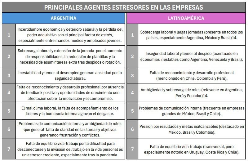 Principales agentes estresores en las empresas: comparación Argentina vs Latinoamérica.