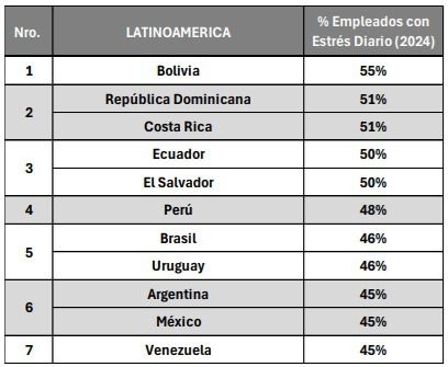 Ranking latinoamericano de estrés en las empresas