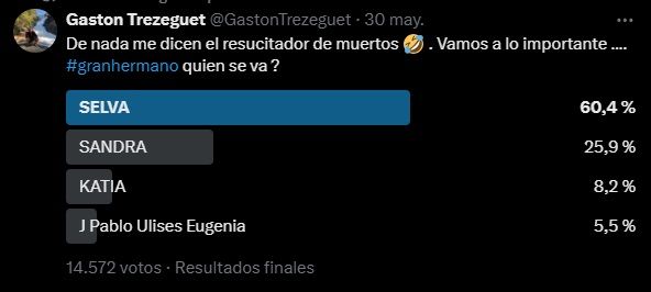 La encuesta sobre el próximo eliminado de Gran Hermano en la gala del lunes 2 junio 2