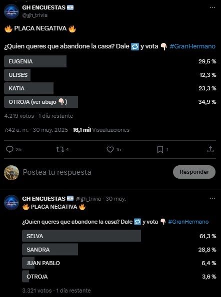 La encuesta sobre el próximo eliminado de Gran Hermano en la gala del lunes 2 junio 3