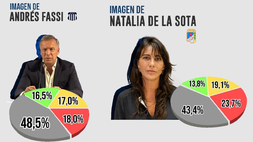 Fassi y Natalia de La Sota según Grupo Feedback