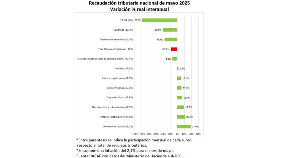 Recaudación tributaria20250603