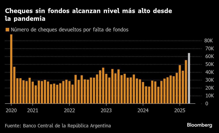 Cheques sin fondos alcanzan nivel más alto desde la pandemia