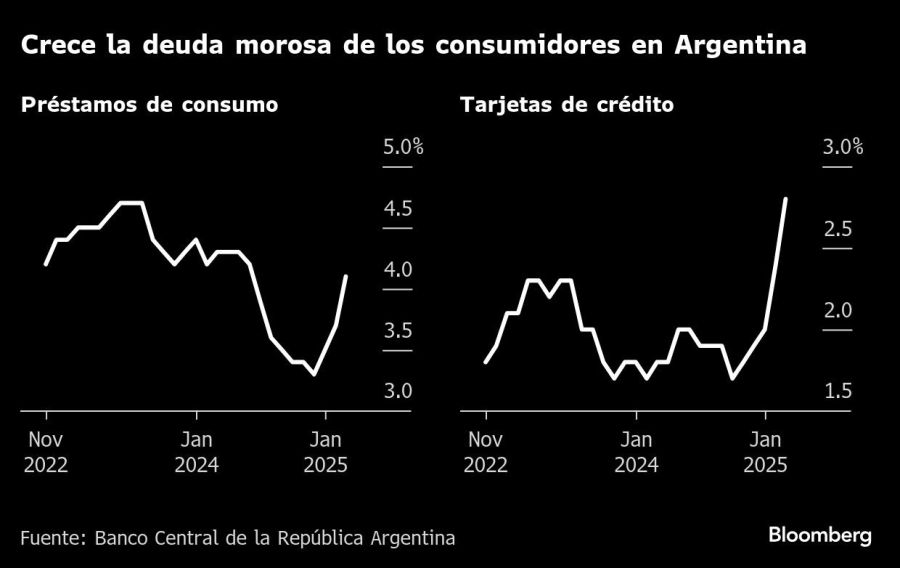 Crece la deuda morosa de los consumidores en Argentina