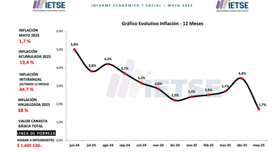 Inflación Mayo según los almaceneros