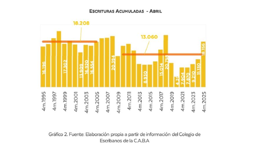 Se firmaron más de 18.000 escrituras en el primer cuatrimestre de 2025