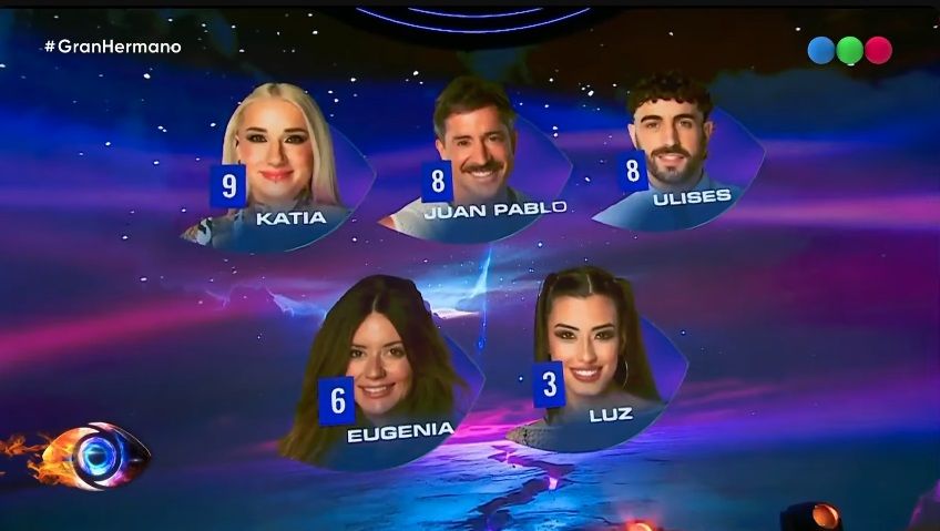 Las votaciones de la gala del miércoles 4 de junio en Gran Hermano
