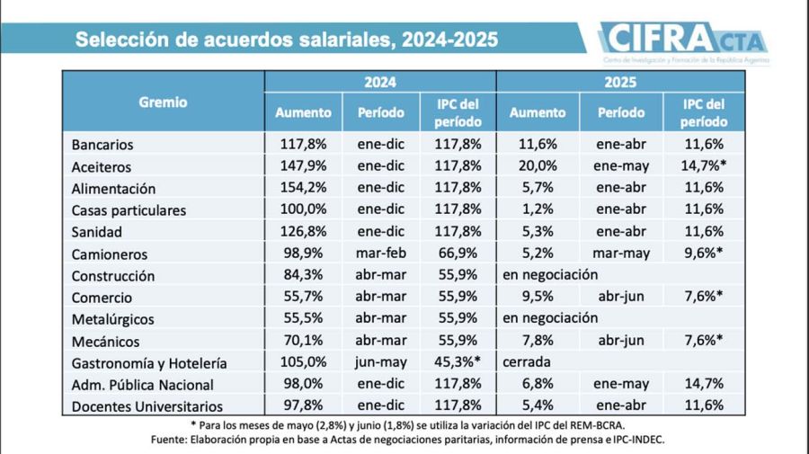 Tarifas y salarios20250605