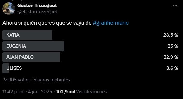 La encuesta sobre el próximo eliminado de Gran Hermano en la gala del lunes 9 junio 2