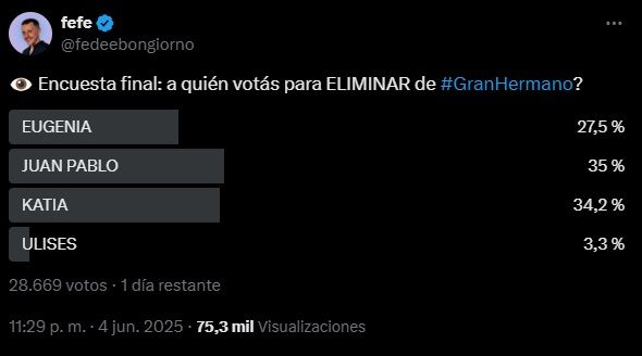 La encuesta sobre el próximo eliminado de Gran Hermano en la gala del lunes 9 junio