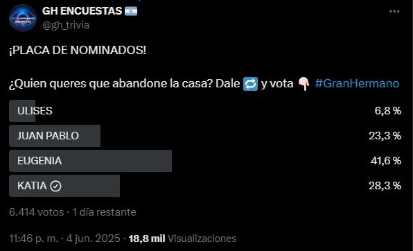 La encuesta sobre el próximo eliminado de Gran Hermano en la gala del lunes 9 junio 3