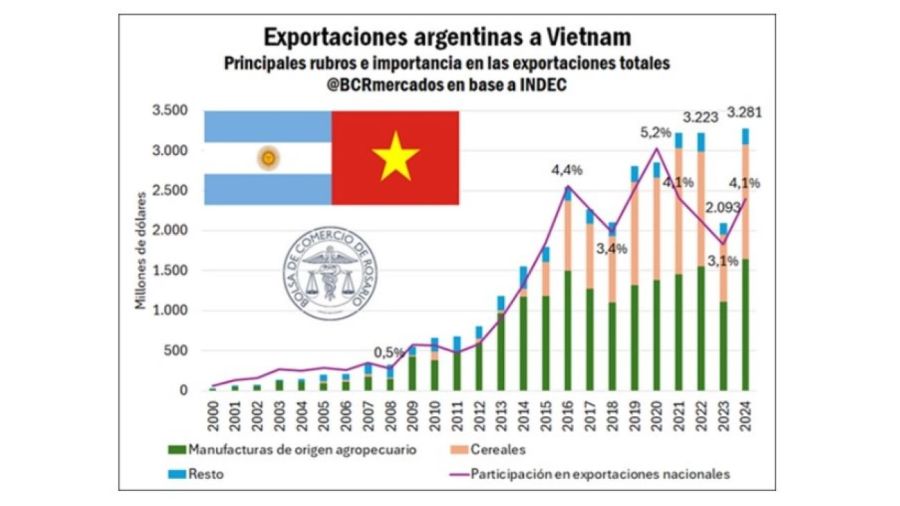 Exportaciones a Vietnam