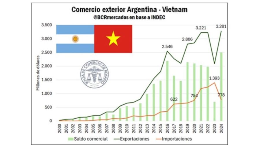 Exportaciones a Vietnam