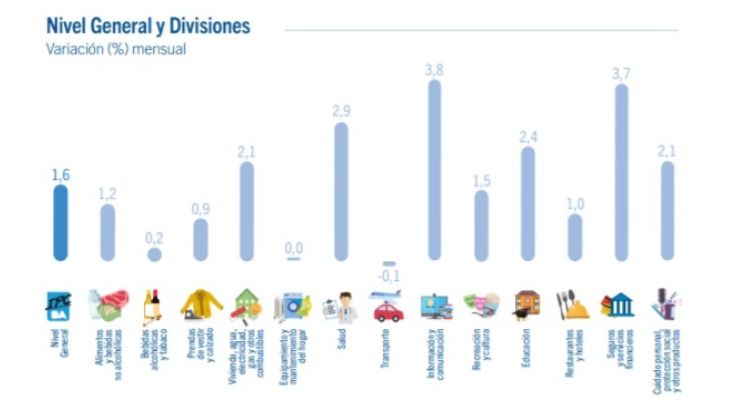 Inflación CABA mayo 2025 por rubros.
