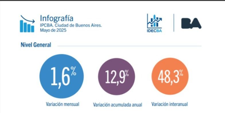 Inflación mayo 2025 Ciudad de Buenos Aires.