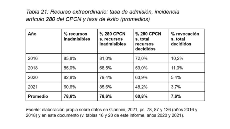 Tasa de admisión, incidencia artículo 280 del CPCN y tasa de éxito 20250608
