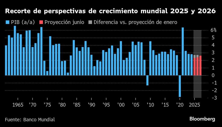Recorte de perspectivas de crecimiento mundial 2025 y 2026