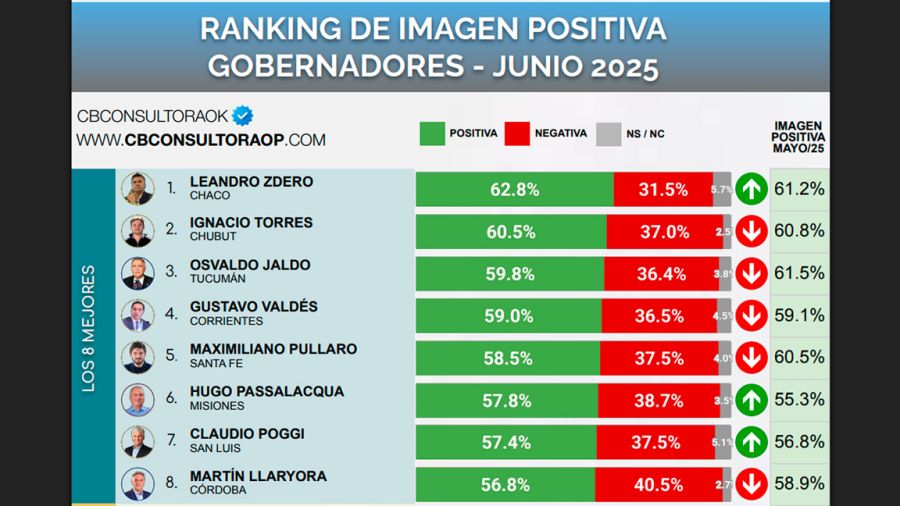 Ranking de gobernadores - CB