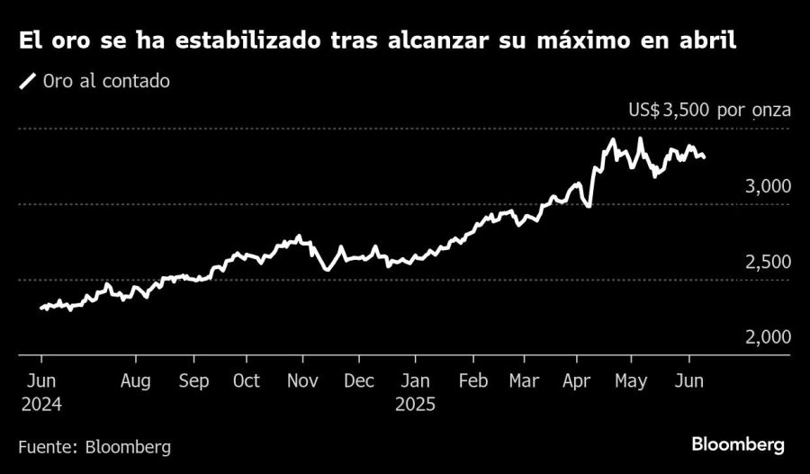 El oro se ha estabilizado tras alcanzar su máximo en abril