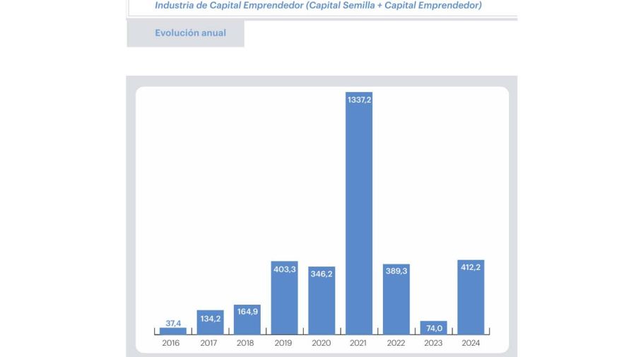 inversiones en startups20250611