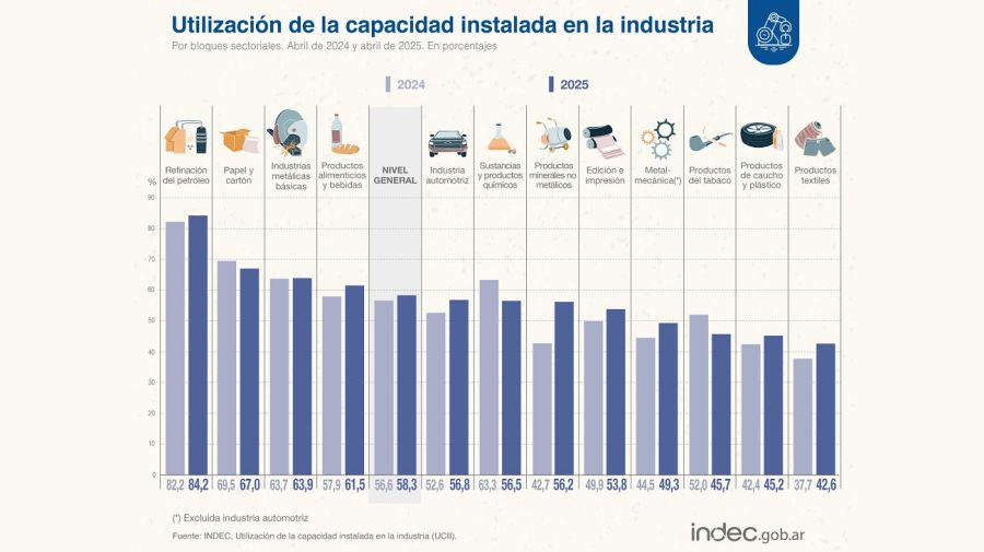 Uso de capacidad industrial en abril 2025